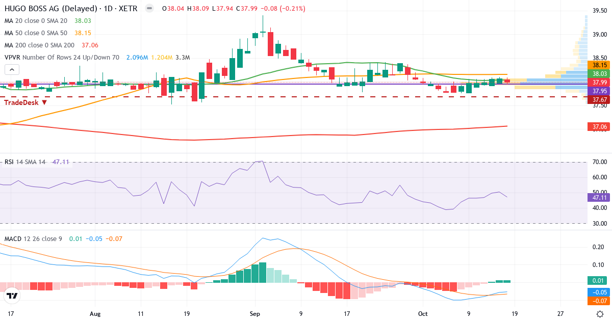 Teknisk analyse af Hugo Boss (BOSS.XETRA) – RSI 47, MACD negativ (bearish), daglig candlestick-graf oktober 2026