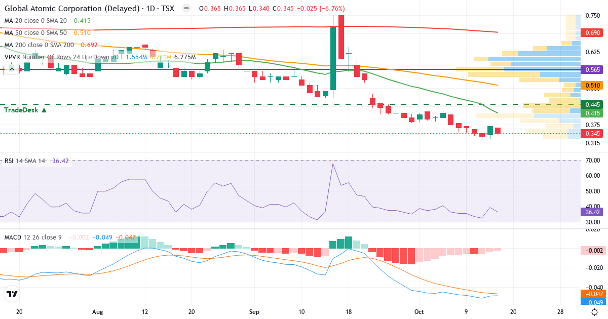 Global Atomic – Kortsigtet teknisk analyse (3 mdr.) med candlestick, RSI, MACD og volumenprofil Teknisk analyse af Global Atomic (GLO.TO) – RSI 36, MACD negativ (bearish), daglig candlestick-graf oktober 2026