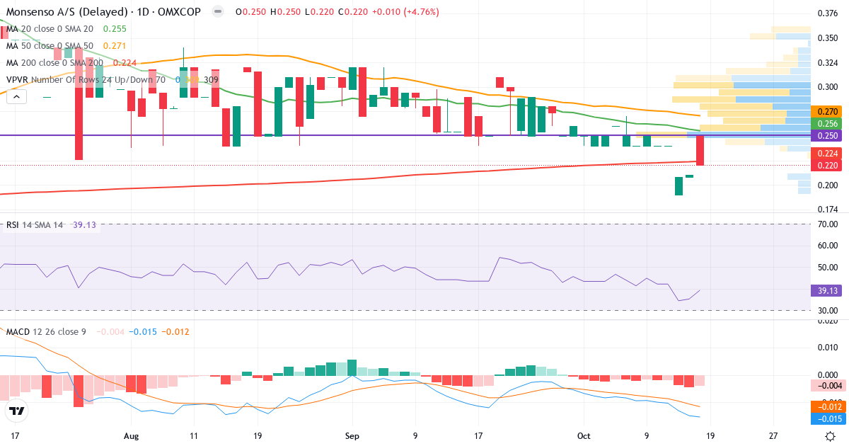 Monsenso – Kortsigtet teknisk analyse (3 mdr.) med candlestick, RSI, MACD og volumenprofil Teknisk analyse af Monsenso (MONSO.CO) – RSI 39, MACD negativ (bearish), daglig candlestick-graf oktober 2026