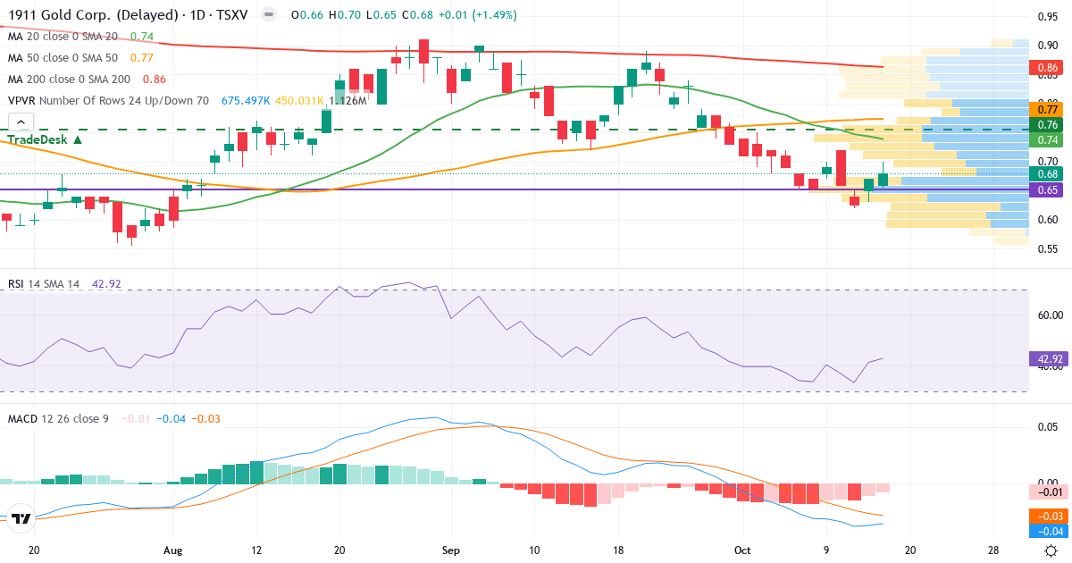 Teknisk analyse af 1911 Gold (AUMB.V) – RSI 43, MACD negativ (bearish), daglig candlestick-graf oktober 2026