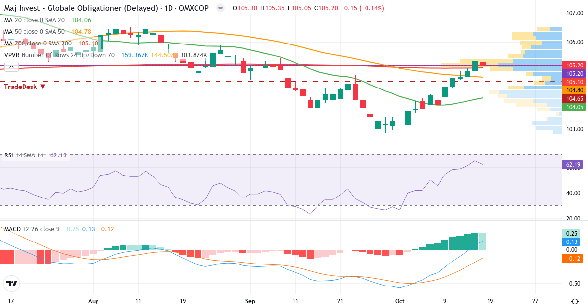 Teknisk analyse af Maj Invest Globale Obligationer (MAJGO.CO) – RSI 62, MACD positiv (bullish), daglig candlestick-graf oktober 2026