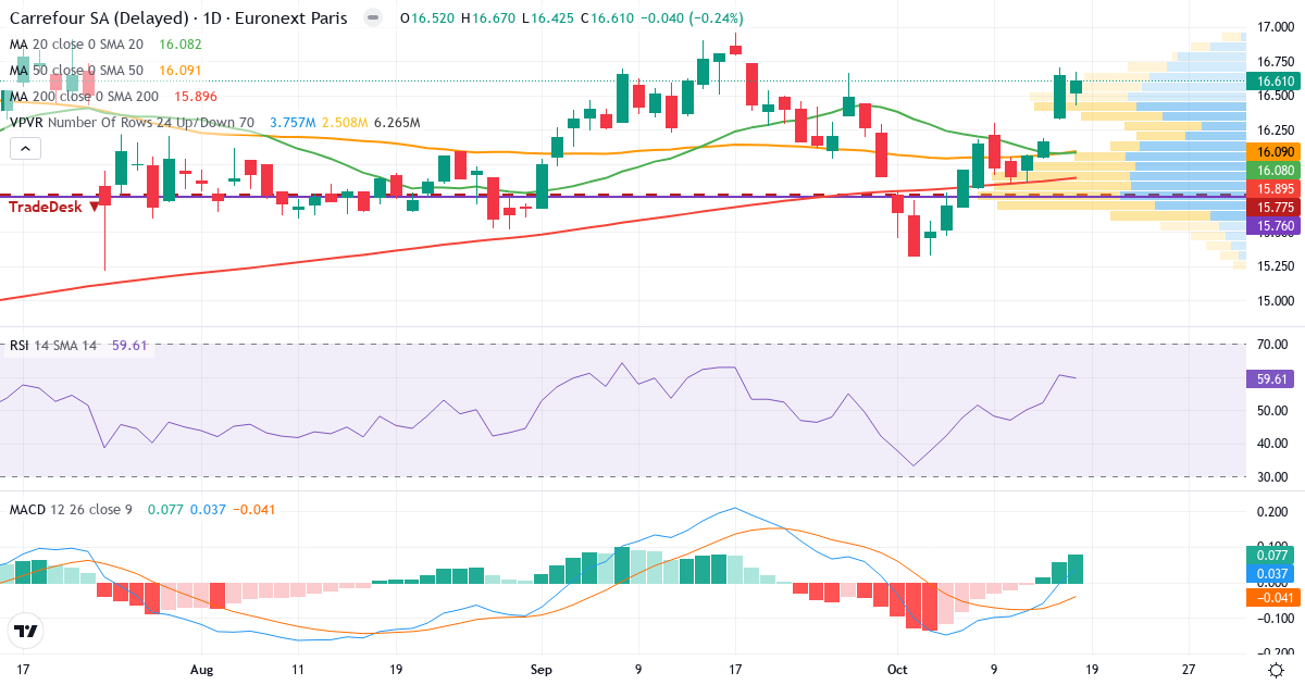 Carrefour – Kortsigtet teknisk analyse (3 mdr.) med candlestick, RSI, MACD og volumenprofil Teknisk analyse af Carrefour (CA.PA) – RSI 60, MACD positiv (bullish), daglig candlestick-graf oktober 2026