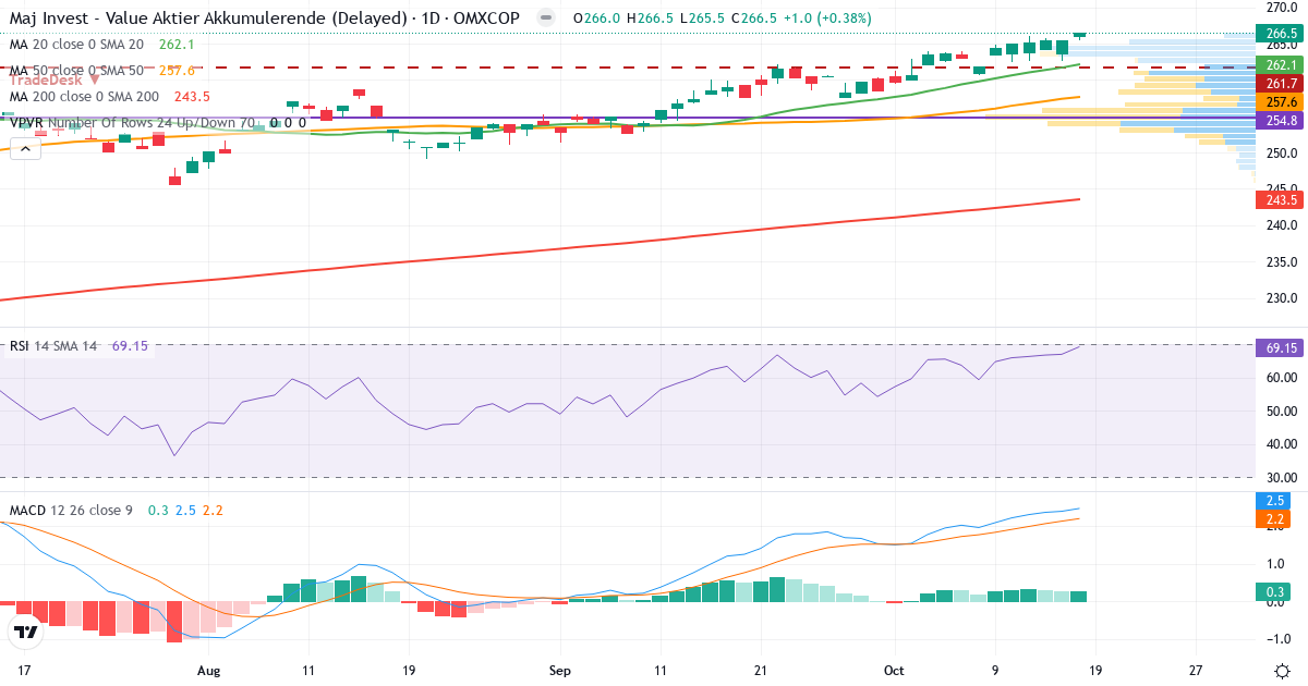 Maj Invest Value Aktier Akk – Kortsigtet teknisk analyse (3 mdr.) med candlestick, RSI, MACD og volumenprofil Teknisk analyse af Maj Invest Value Aktier Akk (MAJVAA.CO) – RSI 73, MACD positiv (bullish), daglig candlestick-graf oktober 2026