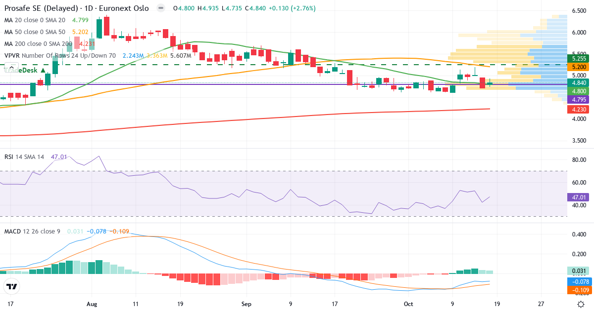 Teknisk analyse af Prosafe (PRS.OL) – RSI 47, MACD negativ (bearish), daglig candlestick-graf oktober 2026