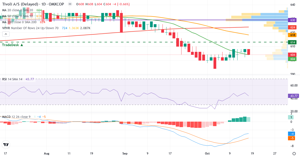 Teknisk analyse af Tivoli (TIV.CO) – RSI 44, MACD negativ (bearish), daglig candlestick-graf oktober 2026