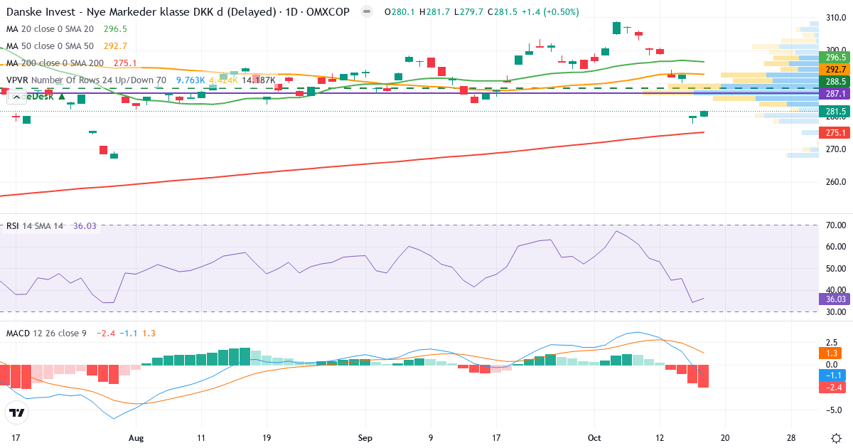 Danske Invest Nye Markeder KL DKK d – Kortsigtet teknisk analyse (3 mdr.) med candlestick, RSI, MACD og volumenprofil Teknisk analyse af Danske Invest Nye Markeder KL DKK d (DKINYM.CO) – RSI 34, MACD negativ (bearish), daglig candlestick-graf oktober 2026