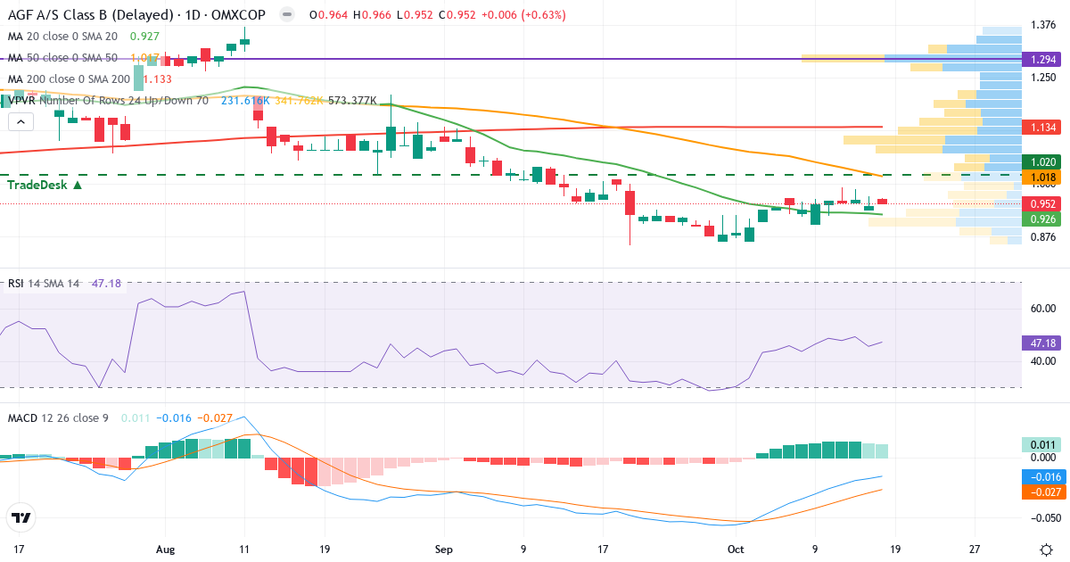 Teknisk analyse af AGF (AGF-B.CO) – RSI 47, MACD negativ (bearish), daglig candlestick-graf oktober 2026