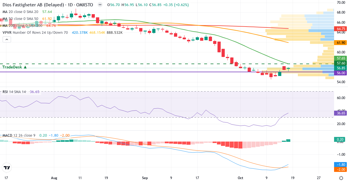Teknisk analyse af Dios Fastigheter (DIOS.ST) – RSI 39, MACD negativ (bearish), daglig candlestick-graf oktober 2026