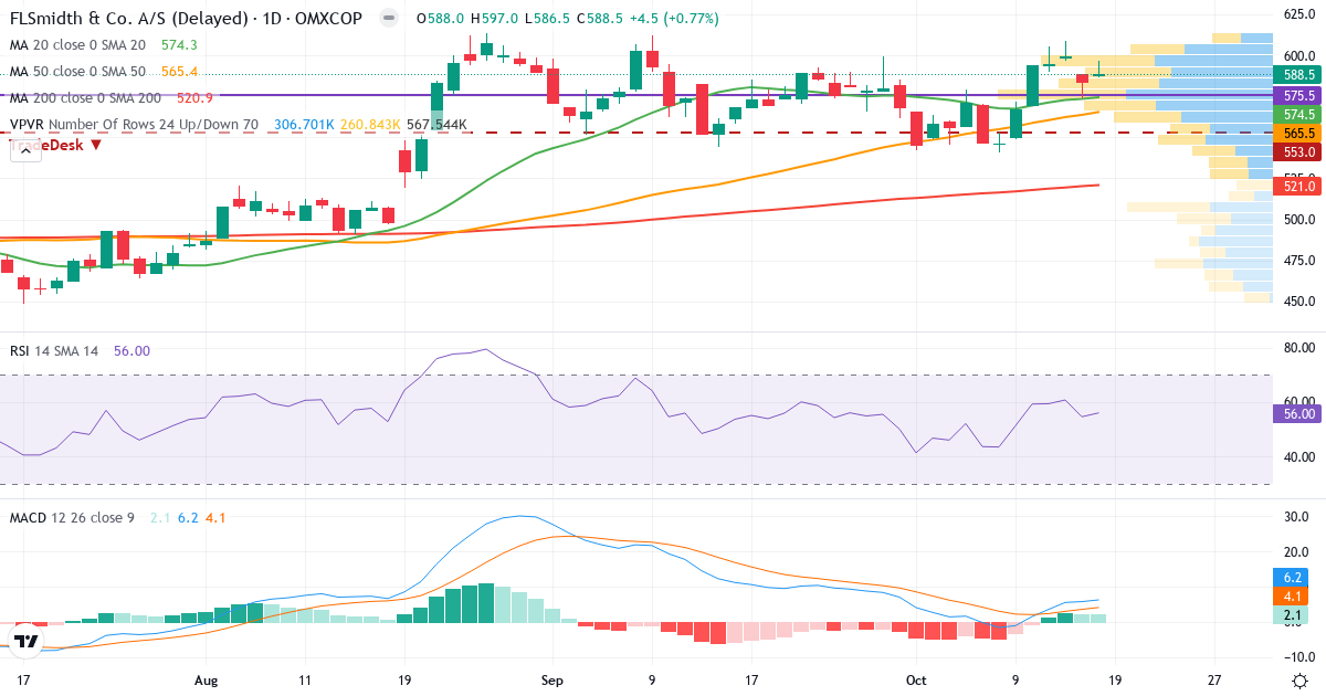 Teknisk analyse af FLSmidth & Co. (FLS.CO) – RSI 56, MACD positiv (bullish), daglig candlestick-graf oktober 2026