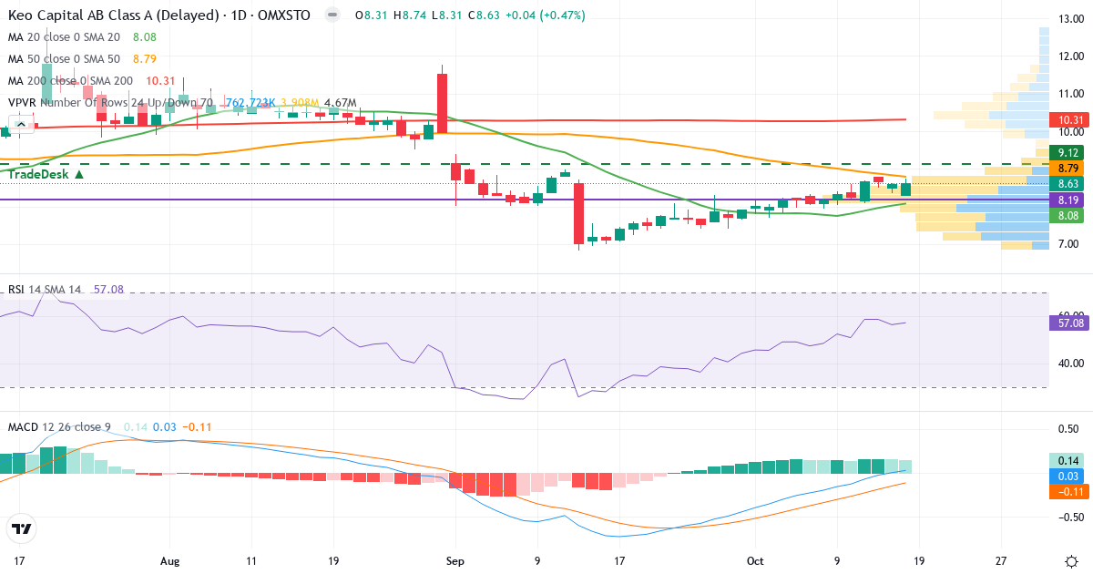 Teknisk analyse af Keo Capital (KEOC.ST) – RSI 57, MACD positiv (bullish), daglig candlestick-graf oktober 2026