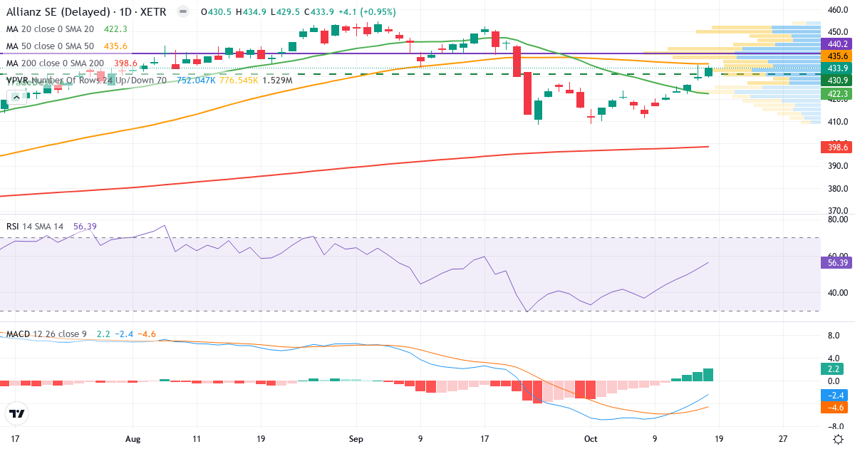 Allianz SE VNA O.N. – Kortsigtet teknisk analyse (3 mdr.) med candlestick, RSI, MACD og volumenprofil Teknisk analyse af Allianz SE VNA O.N. (ALV.XETRA) – RSI 56, MACD negativ (bearish), daglig candlestick-graf oktober 2026
