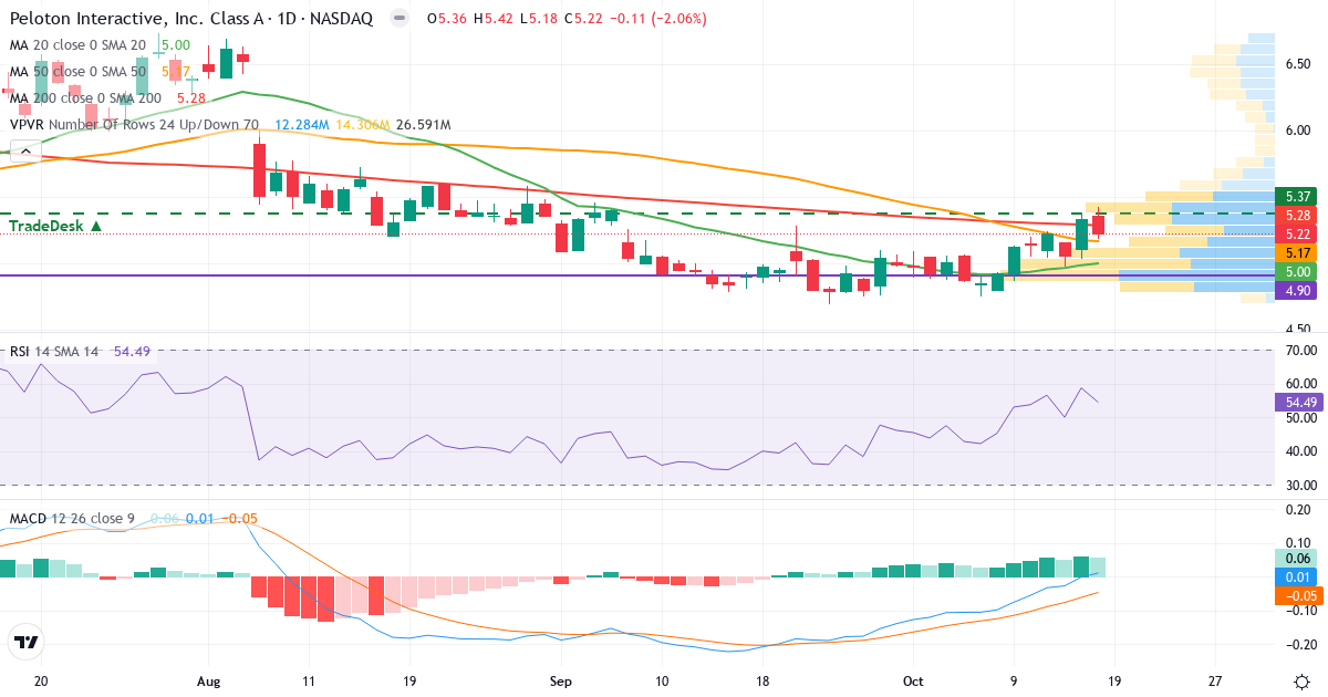 Teknisk analyse af Peloton Interactive (PTON.US) – RSI 54, MACD positiv (bullish), daglig candlestick-graf oktober 2026
