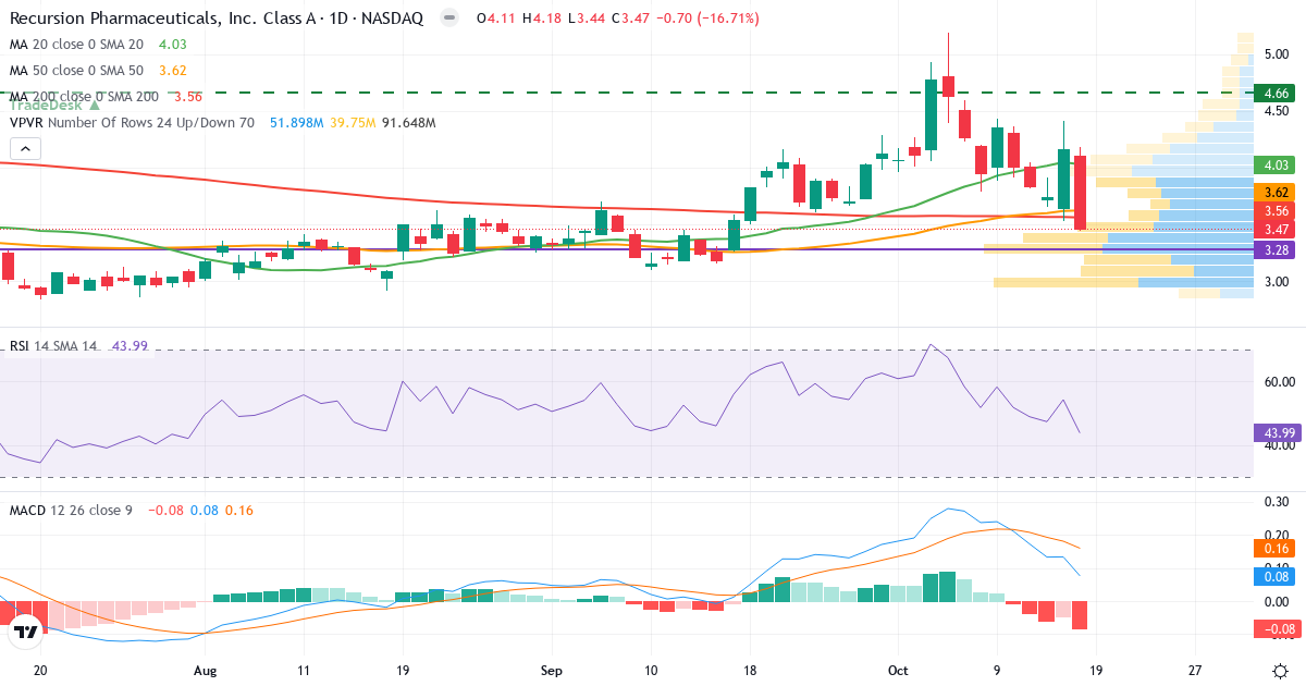 Teknisk analyse af Recursion Pharmaceuticals (RXRX.US) – RSI 44, MACD positiv (bullish), daglig candlestick-graf oktober 2026