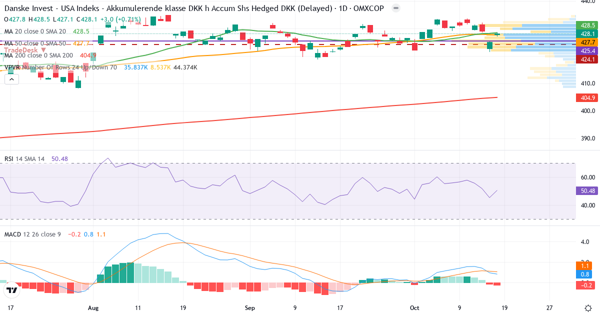 Danske Invest USA Indeks - Akk kl DKK h – Kortsigtet teknisk analyse (3 mdr.) med candlestick, RSI, MACD og volumenprofil Teknisk analyse af Danske Invest USA Indeks - Akk kl DKK h (DKIUSAIAKKDKKH.CO) – RSI 50, MACD positiv (bullish), daglig candlestick-graf oktober 2026