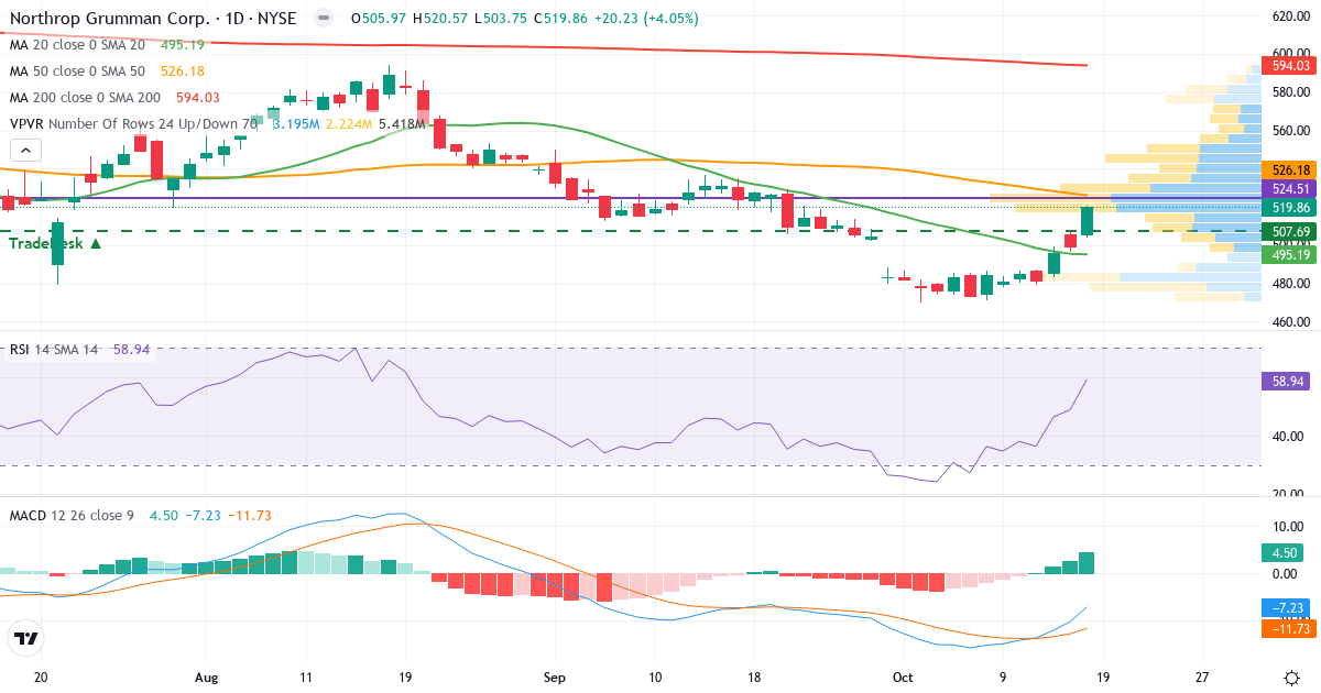 Teknisk analyse af Northrop Grumman (NOC.US) – RSI 59, MACD negativ (bearish), daglig candlestick-graf oktober 2026