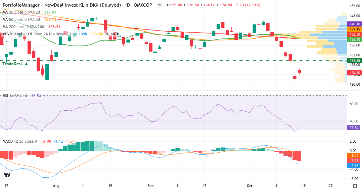 Teknisk analyse af PortfolioManager NewDeal Invest kl n (PMINDI.CO) – RSI 32, MACD negativ (bearish), daglig candlestick-graf oktober 2026