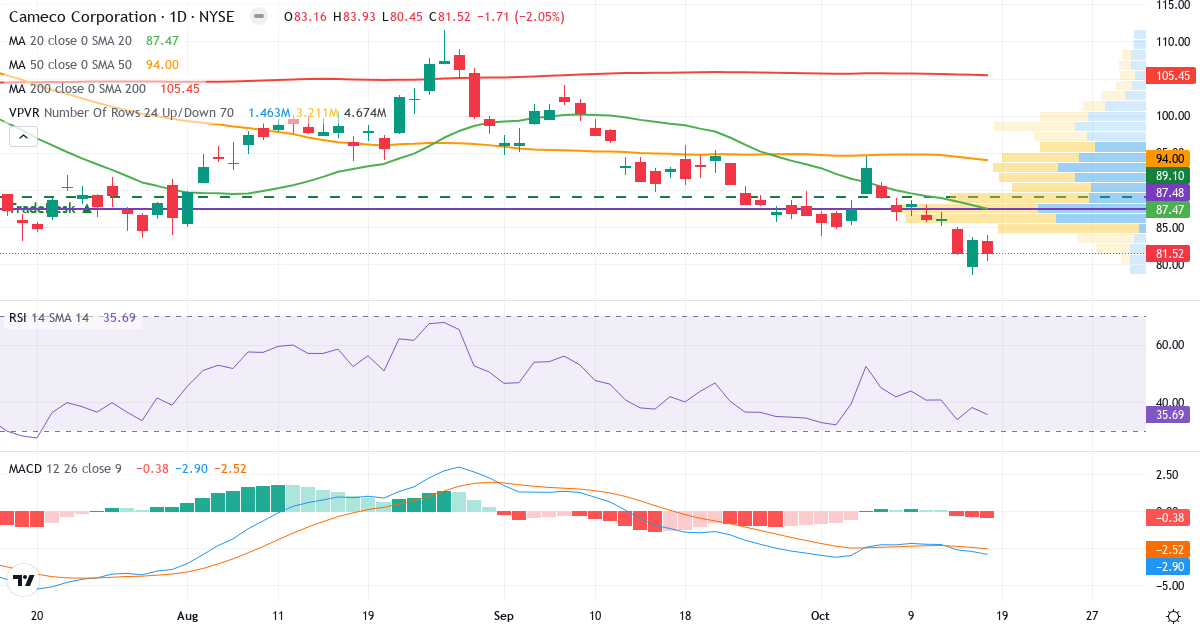 Teknisk analyse af Cameco (CCJ.US) – RSI 36, MACD negativ (bearish), daglig candlestick-graf oktober 2026