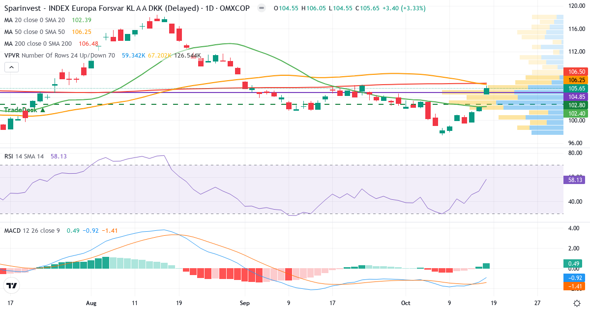 Sparindex INDEX Europa Forsvar – Kortsigtet teknisk analyse (3 mdr.) med candlestick, RSI, MACD og volumenprofil Teknisk analyse af Sparindex INDEX Europa Forsvar (SPIIEF.CO) – RSI 58, MACD negativ (bearish), daglig candlestick-graf oktober 2026