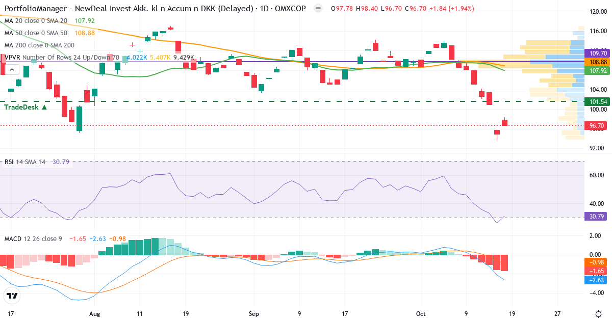Teknisk analyse af PortfolioMan NewDeal Invest Akk., kl n (PMINDIAKK.CO) – RSI 31, MACD negativ (bearish), daglig candlestick-graf oktober 2026