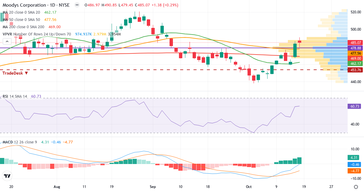 Teknisk analyse af Moodys (MCO.US) – RSI 61, MACD negativ (bearish), daglig candlestick-graf oktober 2026