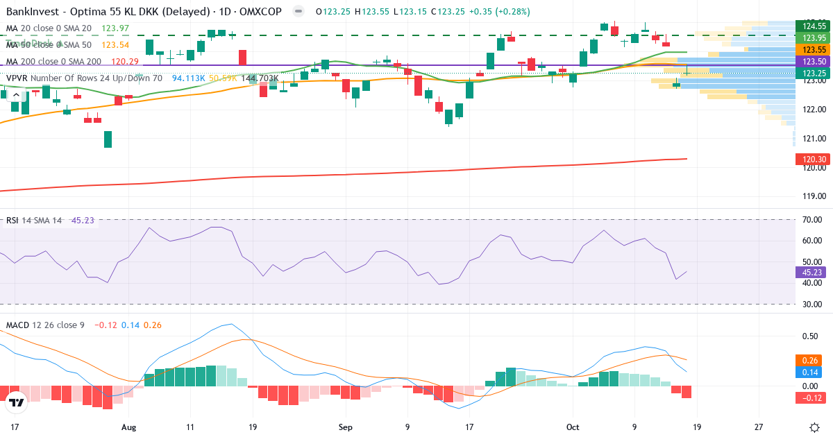 BankInvest Optima 55 KL – Kortsigtet teknisk analyse (3 mdr.) med candlestick, RSI, MACD og volumenprofil Teknisk analyse af BankInvest Optima 55 KL (BIV55.CO) – RSI 45, MACD positiv (bullish), daglig candlestick-graf oktober 2026