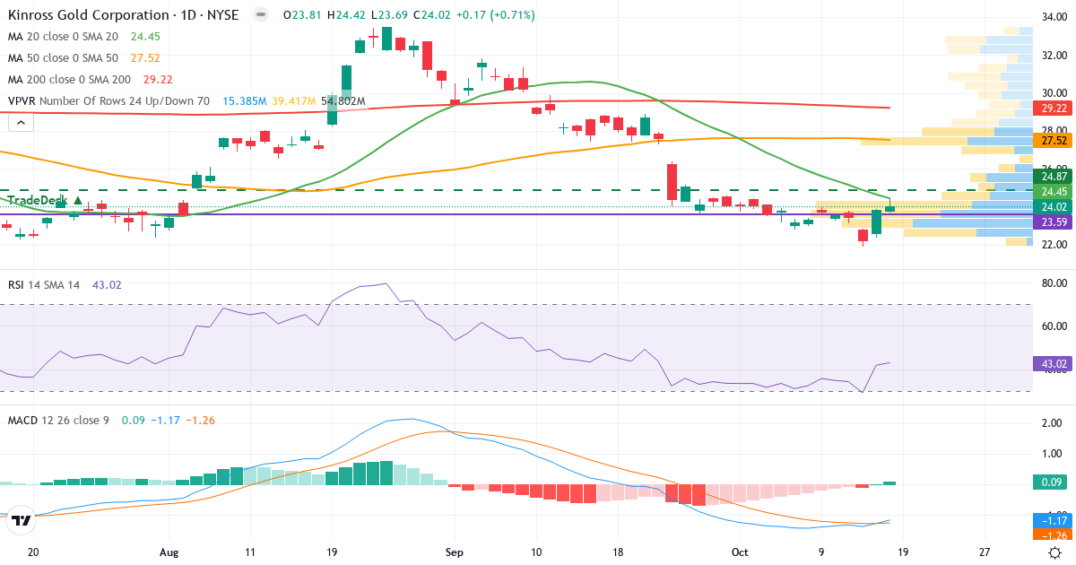 Kinross Gold – Kortsigtet teknisk analyse (3 mdr.) med candlestick, RSI, MACD og volumenprofil Teknisk analyse af Kinross Gold (KGC.US) – RSI 43, MACD negativ (bearish), daglig candlestick-graf oktober 2026