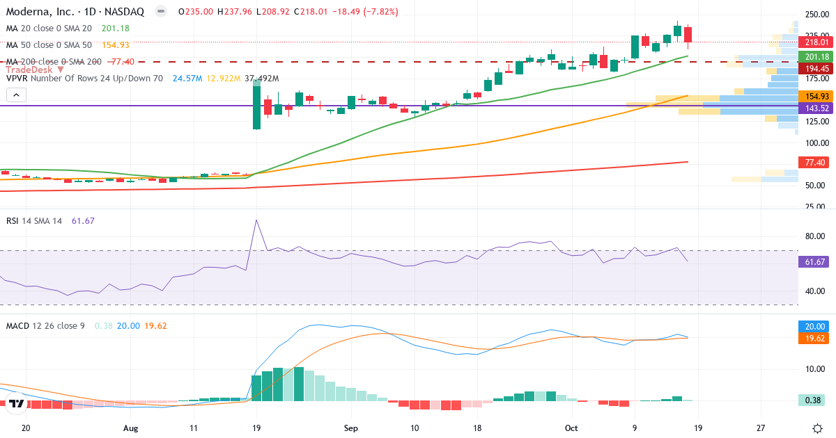 Teknisk analyse af Moderna (MRNA.US) – RSI 62, MACD positiv (bullish), daglig candlestick-graf oktober 2026