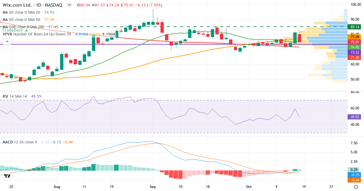 Teknisk analyse af Wix.com (WIX.US) – RSI 50, MACD negativ (bearish), daglig candlestick-graf oktober 2026