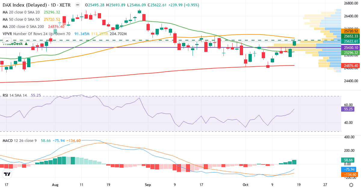 DAX Index – Kortsigtet teknisk analyse (3 mdr.) med candlestick, RSI, MACD og volumenprofil Teknisk analyse af DAX Index (GDAXI.indx) – RSI 55, MACD negativ (bearish), daglig candlestick-graf oktober 2026