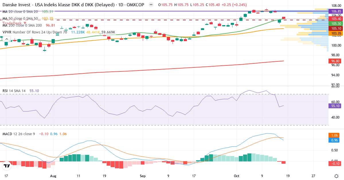 Teknisk analyse af Danske Invest USA Indeks klasse DKK d (DKIUSAIKLDKKD.CO) – RSI 55, MACD positiv (bullish), daglig candlestick-graf oktober 2026