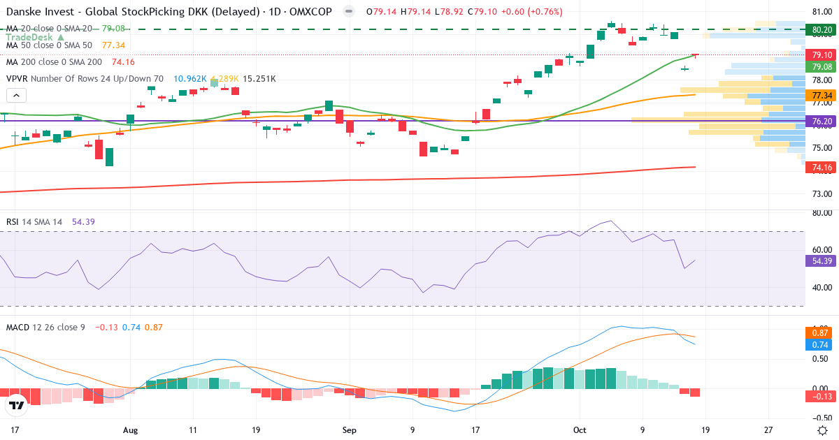 Teknisk analyse af DI Global Sustainable Future kl DKK d (DKIGSFUTDKKD.CO) – RSI 54, MACD positiv (bullish), daglig candlestick-graf oktober 2026