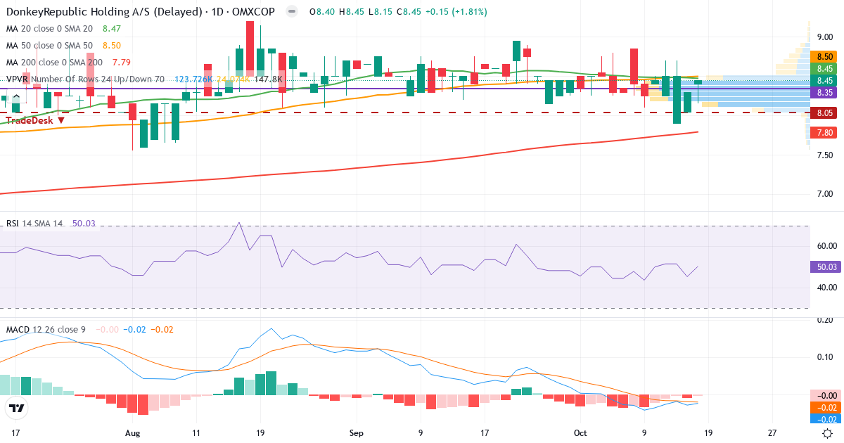 Teknisk analyse af Donkeyrepublic Holding AS (DONKEY.CO) – RSI 50, MACD negativ (bearish), daglig candlestick-graf oktober 2026