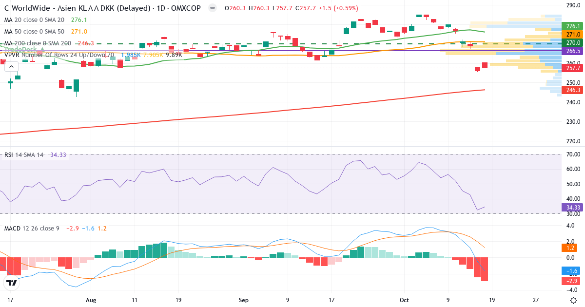 C WorldWide Asien KL A – Kortsigtet teknisk analyse (3 mdr.) med candlestick, RSI, MACD og volumenprofil Teknisk analyse af C WorldWide Asien KL A (CWIASKLA.CO) – RSI 34, MACD negativ (bearish), daglig candlestick-graf oktober 2026