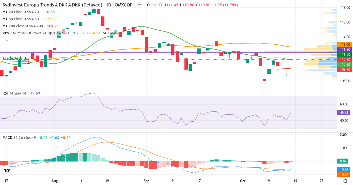 Sydinvest Europa Trends A DKK – Kortsigtet teknisk analyse (3 mdr.) med candlestick, RSI, MACD og volumenprofil Teknisk analyse af Sydinvest Europa Trends A DKK (SYIETA.CO) – RSI 50, MACD negativ (bearish), daglig candlestick-graf oktober 2026