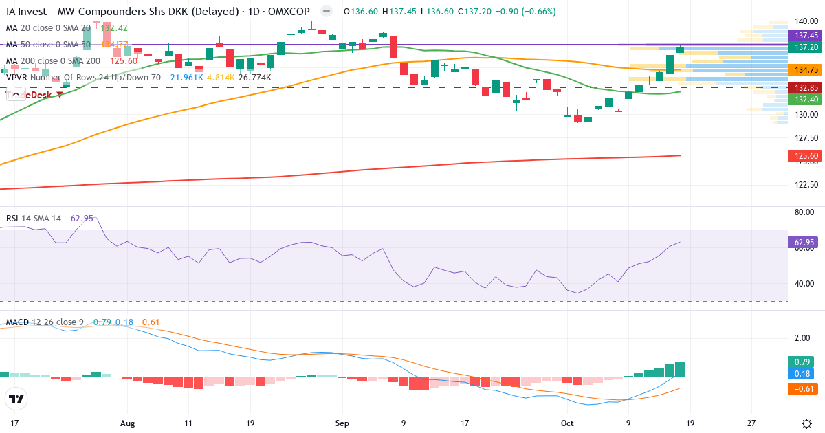 IA Invest MW Compounders – Kortsigtet teknisk analyse (3 mdr.) med candlestick, RSI, MACD og volumenprofil Teknisk analyse af IA Invest MW Compounders (IAIMWC.CO) – RSI 63, MACD positiv (bullish), daglig candlestick-graf oktober 2026