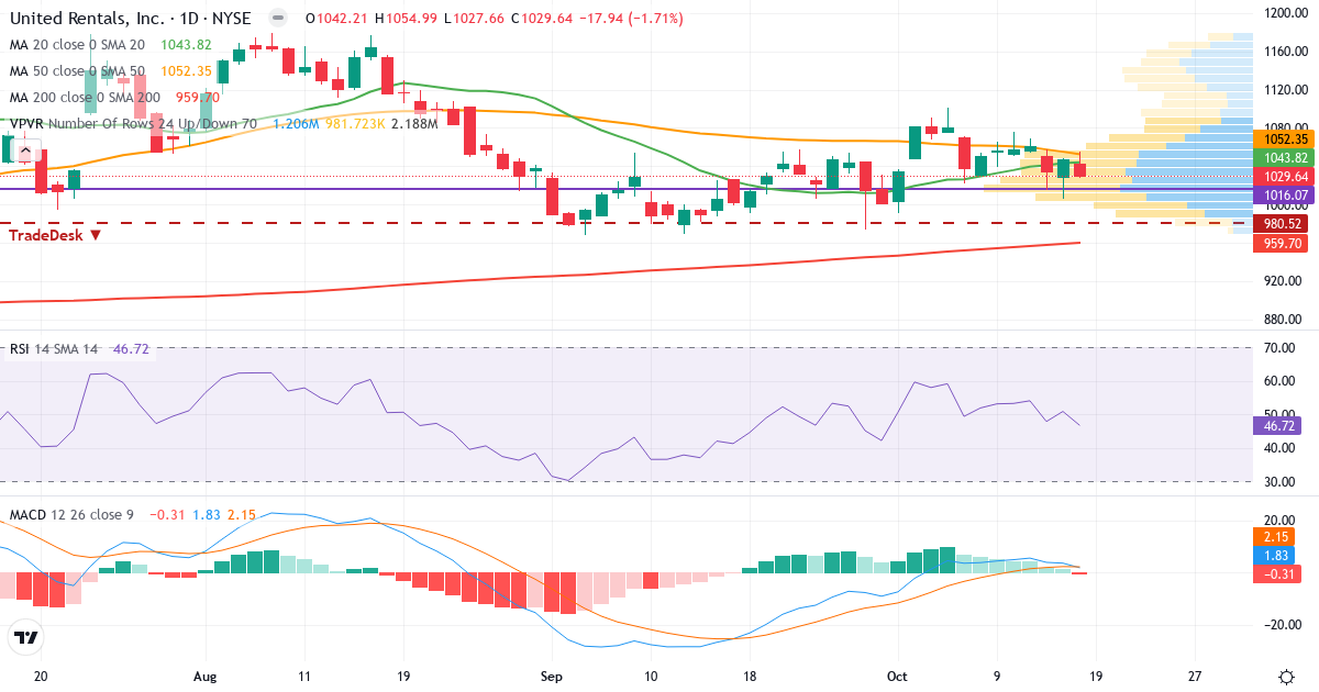 Teknisk analyse af United Rentals (URI.US) – RSI 47, MACD positiv (bullish), daglig candlestick-graf oktober 2026