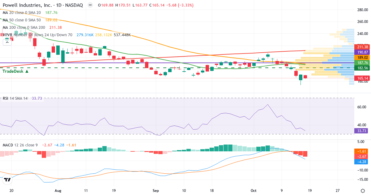Teknisk analyse af Powell Industries (POWL.US) – RSI 34, MACD negativ (bearish), daglig candlestick-graf oktober 2026