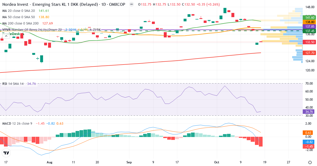 Nordea Invest Emerging Stars KL 1 – Kortsigtet teknisk analyse (3 mdr.) med candlestick, RSI, MACD og volumenprofil Teknisk analyse af Nordea Invest Emerging Stars KL 1 (NDIESKL1.CO) – RSI 35, MACD negativ (bearish), daglig candlestick-graf oktober 2026