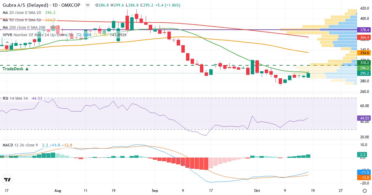 Teknisk analyse af Gubra (GUBRA.CO) – RSI 45, MACD negativ (bearish), daglig candlestick-graf oktober 2026