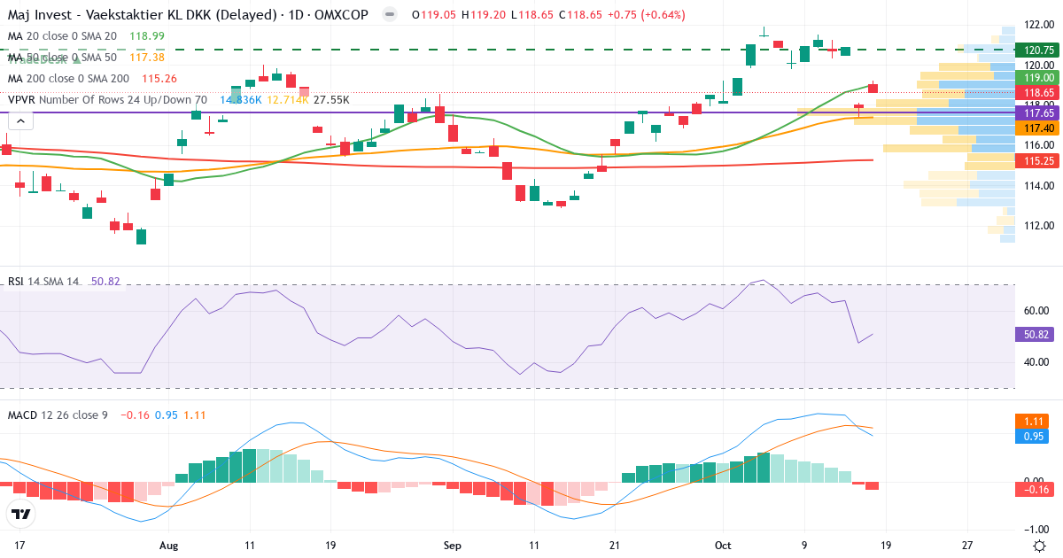 Maj Invest - Maj Invest Vækstaktier KL – Kortsigtet teknisk analyse (3 mdr.) med candlestick, RSI, MACD og volumenprofil Teknisk analyse af Maj Invest - Maj Invest Vækstaktier KL (MAJVA.CO) – RSI 51, MACD positiv (bullish), daglig candlestick-graf oktober 2026