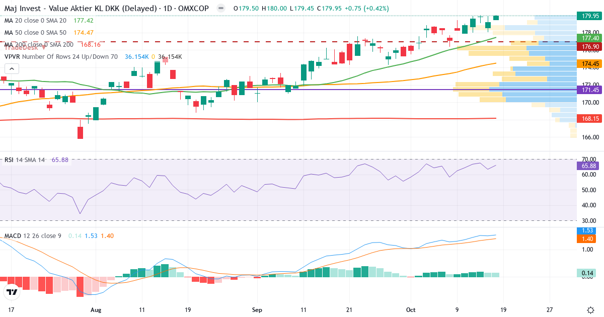Maj Invest Value Aktier – Kortsigtet teknisk analyse (3 mdr.) med candlestick, RSI, MACD og volumenprofil Teknisk analyse af Maj Invest Value Aktier (MAJVAL.CO) – RSI 67, MACD positiv (bullish), daglig candlestick-graf oktober 2026