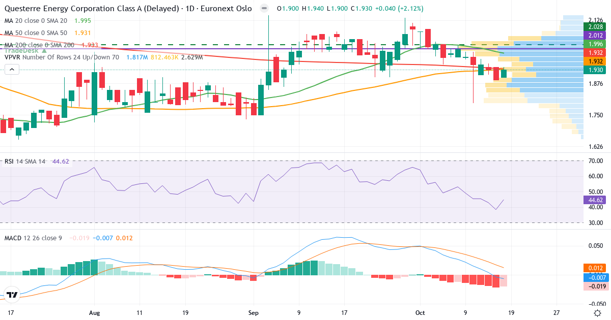 Questerre Energy – Kortsigtet teknisk analyse (3 mdr.) med candlestick, RSI, MACD og volumenprofil Teknisk analyse af Questerre Energy (QEC.OL) – RSI 45, MACD negativ (bearish), daglig candlestick-graf oktober 2026