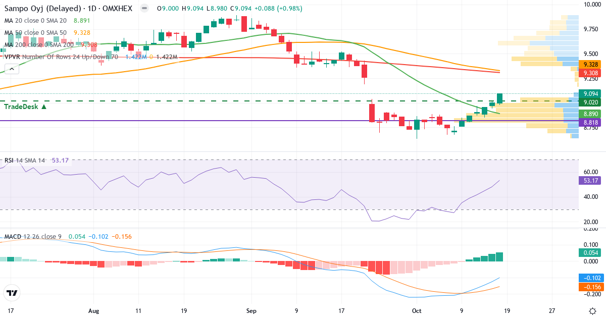Teknisk analyse af Sampo (SAMPO.HE) – RSI 53, MACD negativ (bearish), daglig candlestick-graf oktober 2026