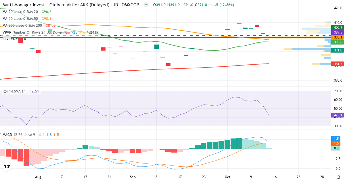 Teknisk analyse af MMI Globale Aktier Akk. – Harding Loevner (MMIGAA.CO) – RSI 44, MACD positiv (bullish), daglig candlestick-graf oktober 2026