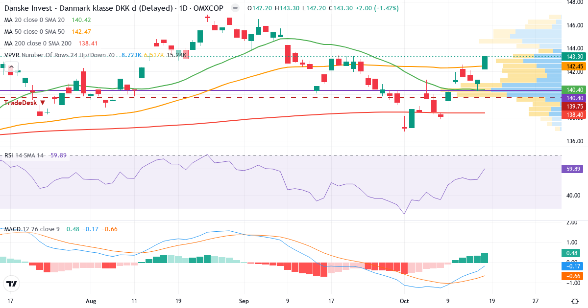 Teknisk analyse af Danske Invest Danmark KL DKK d (DKIDK.CO) – RSI 60, MACD negativ (bearish), daglig candlestick-graf oktober 2026