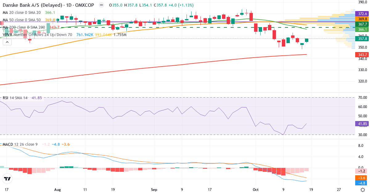 Teknisk analyse af Danske Bank (DANSKE.CO) – RSI 42, MACD negativ (bearish), daglig candlestick-graf oktober 2026