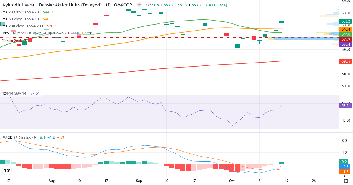 Nykredit Invest Danske Aktier Akk – Kortsigtet teknisk analyse (3 mdr.) med candlestick, RSI, MACD og volumenprofil Teknisk analyse af Nykredit Invest Danske Aktier Akk (NYIDAA.CO) – RSI 58, MACD negativ (bearish), daglig candlestick-graf oktober 2026