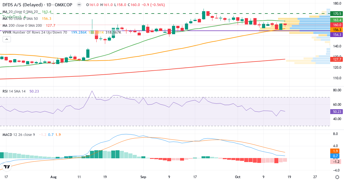 Teknisk analyse af DFDS (DFDS.CO) – RSI 50, MACD positiv (bullish), daglig candlestick-graf oktober 2026