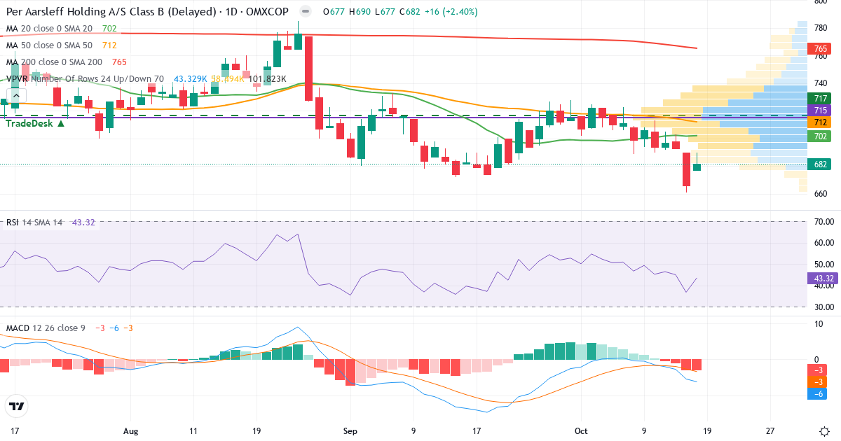 Teknisk analyse af Per Aarsleff Holding (PAAL-B.CO) – RSI 43, MACD negativ (bearish), daglig candlestick-graf oktober 2026