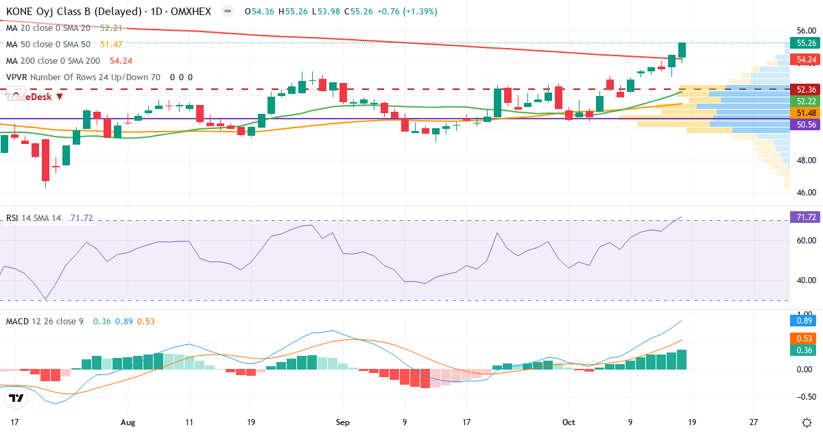 Teknisk analyse af KONE (KNEBV.HE) – RSI 72, MACD positiv (bullish), daglig candlestick-graf oktober 2026